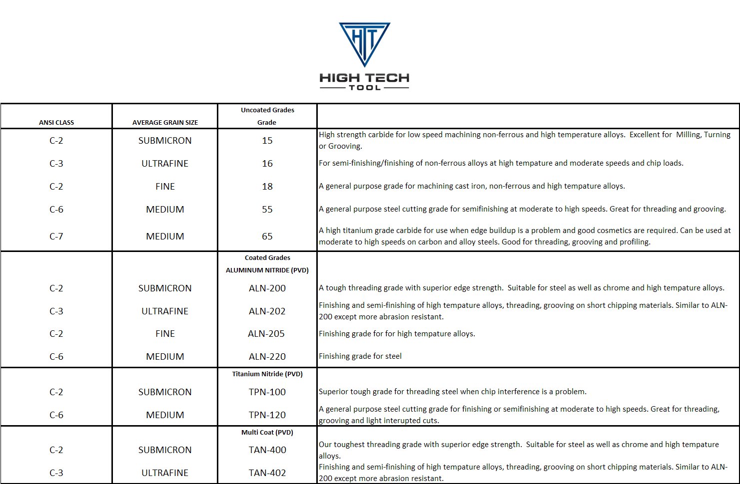 CARBIDE GRADES FOR CUTTING CARBON, ALLOY, AND STEE MATERIALS, 